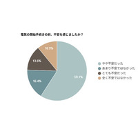 【電気の開始手続きに関するアンケート】7割以上が「不安を感じた」と回答｜困りごとや必要なサポートを調査