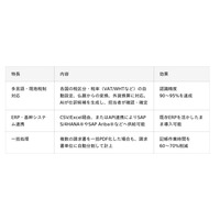 B-EN-G、多言語・現地税制に対応するAI-OCR「GLASIAOUS OCR」を提供開始