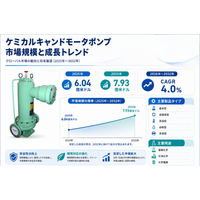 ケミカルキャンドモータポンプマーケットリサーチ：調査方法・市場動向・業界規模 - 2032年には7.93億ドルへ拡大（CAGR 4.0%）