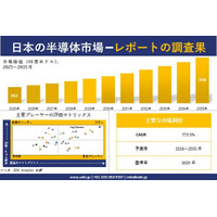 日本の半導体市場調査レポート - 世界市場規模、シェア、傾向の見通し、2026-2035年