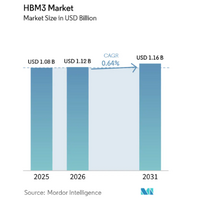 HBM3市場は2031年までに11億6,000万米ドル規模へ（Mordor Intelligence予測）