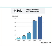 【株式会社STYLE】5期目売上高53.5億円を達成｜全国34都道府県に展開する催事買取ブランド『ブランドコミュニケーションズ』のサービスサイトを公開