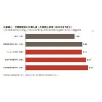 物価上昇率の「買い物かご」の6分の1は、実際には支払われていない家賃だった ── 除いて測ると1.9％は2.2％に、高齢者世帯の買い方なら2.42％