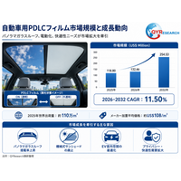 自動車用PDLCフィルム市場規模レポート2026：132百万米ドル到達予測、年平均成長率11.5%で拡大