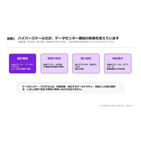 データセンター供給網、再設計が急務――特注設備の納期は最大24カ月【A.T. カーニー】