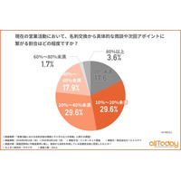 【オールトゥデイ｜調査レポート】不動産業界の営業アポ獲得率は「40％未満」が多数！名刺交換が商談に繋がらない原因は「ニーズの不一致」だけではない？