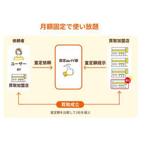 買取案件の獲得から業者間売買まで。買取業者向け「査定deイイ値」提供開始