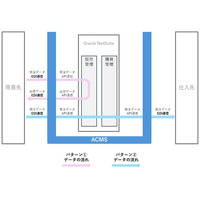 ACMSとOracle NetSuiteのデータ連携に向けた技術検証を完了