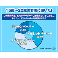 【ワカモノリサーチ調査】ティッシュペーパー・トイレットペーパー・キッチンペーパー この先の人生１つのペーパーしか使えないなら令和の若者が選んだのは…