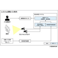 サイバーコアの高速エッジAIを用いた「AI搭載型乗合バス 車内事故防止システム」が日本バス協会主催の実証実験に採用
