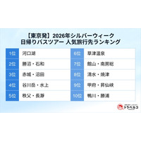 トラベルコ、シルバーウィーク「日帰りバスツアー人気ランキング」を発表！検索数が前年比2倍超に拡大　1位は東京発「河口湖」、大阪発「鳥取」