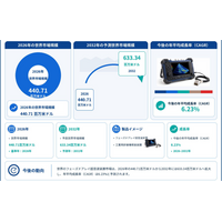 フェーズドアレイ超音波装置市場調査：規模・状況・調べ方・算出方法、CAGR 6.2%の安定成長