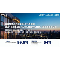 シーラ、管理物件の入居率99.5％を達成　直近1年間を通じて99％台後半を維持、退去理由も公開