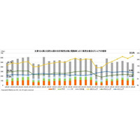 マークラインズ 電動車（xEV）販売月報 2026年8月を掲載