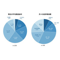 「キャッシュフローが半減」金利上昇に苦しむ大家　6割超が家賃値上げに動く　楽待調べ