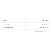 事業由来のCO2排出ゼロを2027年に実現へ組合員が取り組むリユース・リサイクルとフードマイレージ運動の月次成果を公開