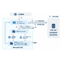 NRIセキュア、AIがメールの脅威を自動判定する「Proofpoint Core Email Protection API」の取り扱いを開始