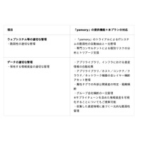 脆弱性管理クラウド「yamory」、政府による「不正アクセスによる情報漏えい」に関する注意喚起を受け、「情報漏えい対策向け緊急対応プラン」の提供を開始