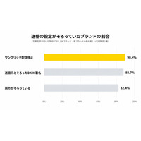 国内ECのメルマガ調査、ワンクリック配信停止は9割が対応　歓迎メールの登録特典は1.3%｜メルマガ図鑑
