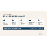 株式会社Sincecore、内部通報・ハラスメント相談の面談を受付から記録まで支えるSaaS「シンミライナビ」を正式リリース