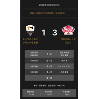 ノジマＴリーグ 2026-2027 公式戦 10月18日開催 トップおとめピンポンズ名古屋 vs 日本生命レッドエルフ 試合結果