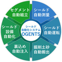 シールド自動化システム「OGENTS(R)」構成技術の実証を完了