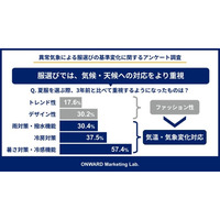 異常気象を背景に“マルチ機能服”ニーズは9割超へ！服選びでは、気候・天候への対応力が重要項目に
